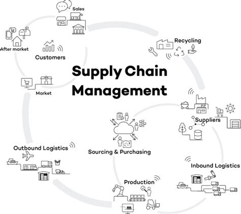 Scm Supply Chain Management Do Business Åf In 2020 Chain