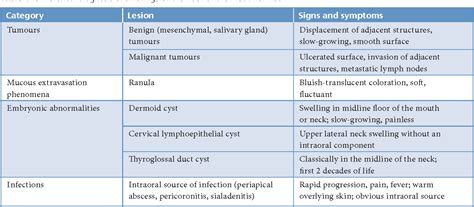 Table 1 From Epidermoid Cyst Of The Floor Of The Mouth A Case Report