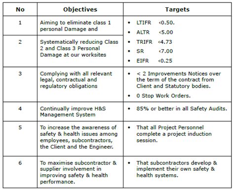 Environmental Health And Safety Objectives And Targets Sample