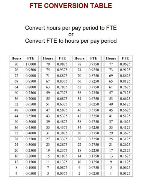 Fte Conversion Chart Printable