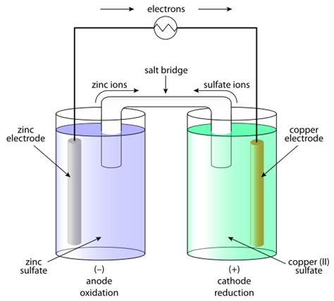 What Is Function Of Salt Bridge In Voltaic Cell Socratic