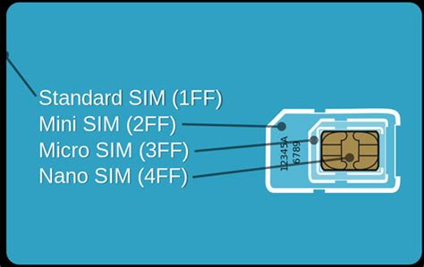 What Is Nano SIM How Is It Different From Micro SIM Or SIM EveryiPad Com