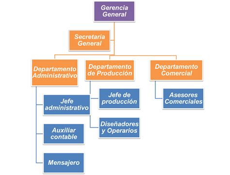 Estructura Organizacional Modelo De Una Empresa