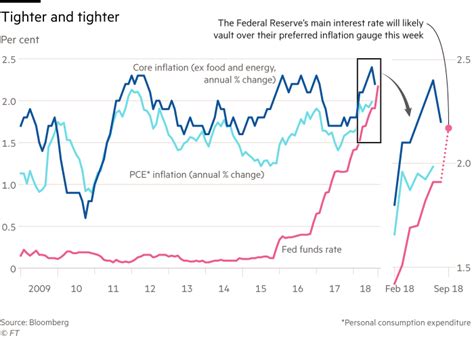 fed funds rate set to rise past inflation for first time since 2008 financial times