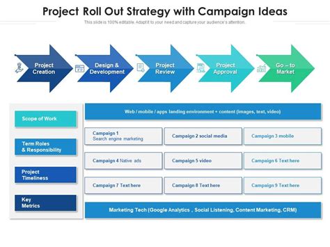 Project Roll Out Strategy With 9 Campaign Ideas Presentation Graphics Presentation