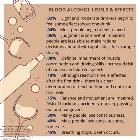 Alcohol Intoxication Levels