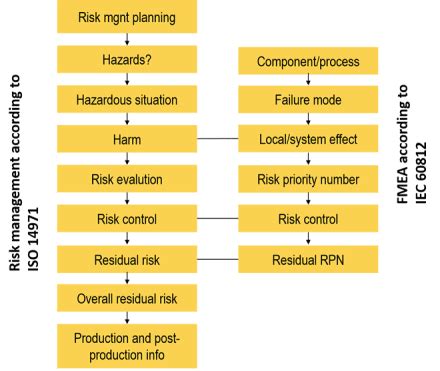 Risk management can be generally defined as: FMEA compared with risk management according to ISO 14971