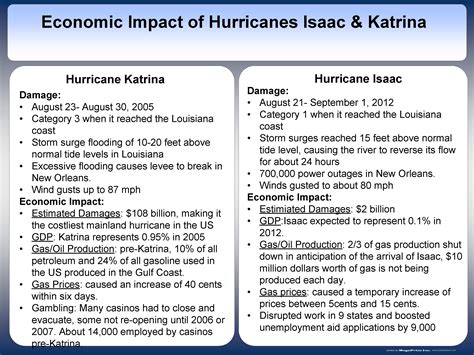 Economic Impact Of Hurricanes Isaac Katrina Hurricane Katrina