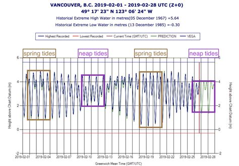 Canadian Tide And Current Tables Volume 5 All About Image Hd