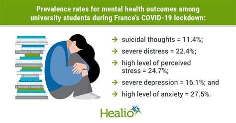 University Students At Significant Risk For Mental Health Effects Of