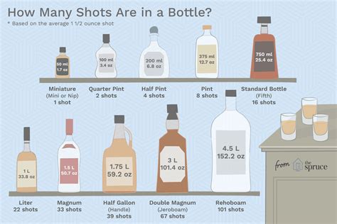 For pint measurements, a pint is adequate 18.62 ounces. How Many Shots Are in a Bottle of Liquor?