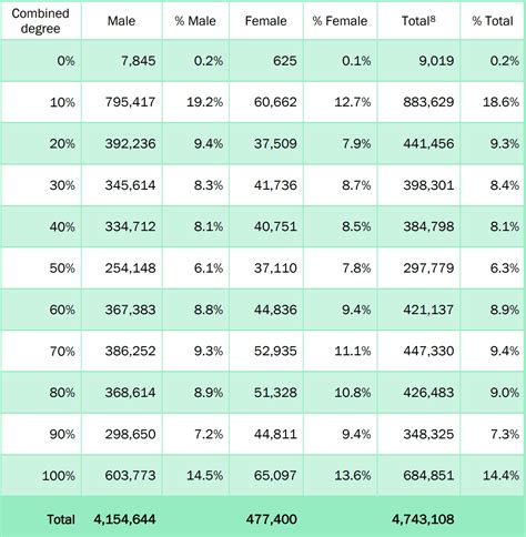 Va Disability Compensation Percentage Table