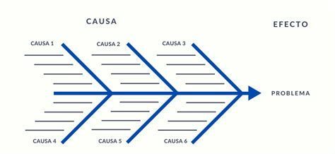 Diagrama De Ishikawa Identifica Fallos En Tus Procesos Pandapé