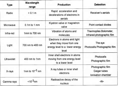 Types Of Electromagnetic Waves