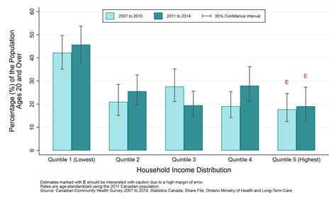 Public Health Sudbury And Districts Adult Current Smokers