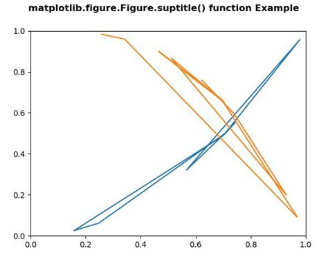 Matplotlib Figure Figure Suptitle Em Python Acervo Lima