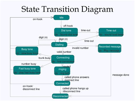 Example For State Diagram Bigmantova