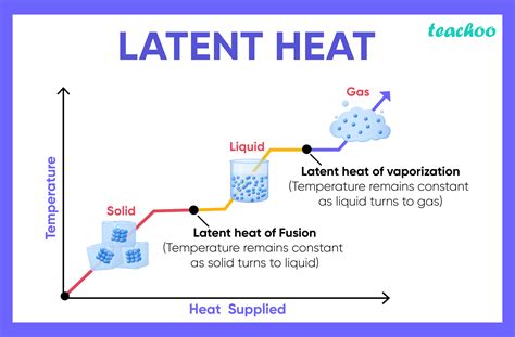 For Any Substance Why Does The Temperature Remain Constant During The