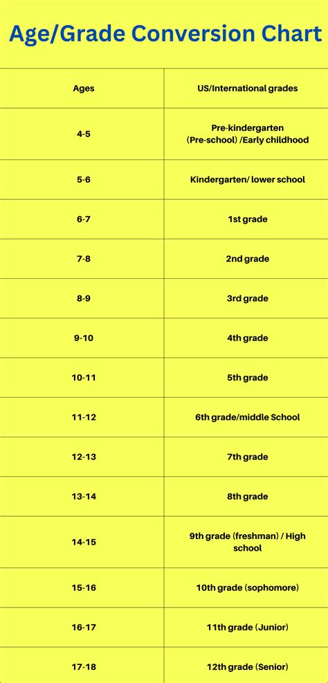 Learn What Ages Are In What Grades Usa