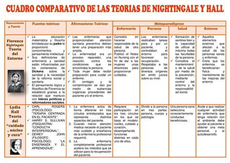 Cuadro Comparativo De Las Teor As De Nightingale Y Hall Enfermer A Hot Sex Picture