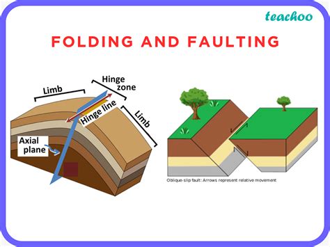 Social Science Class 9 Distinguish Between Folding And Faulting