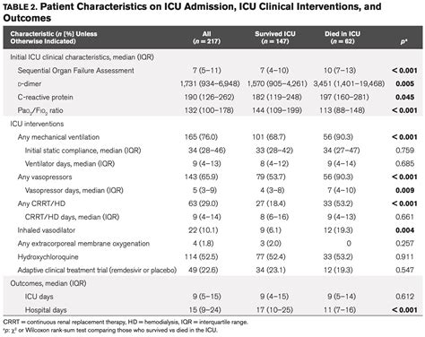 Patient Characteristics On Icu Admission Interventions And Outcomes