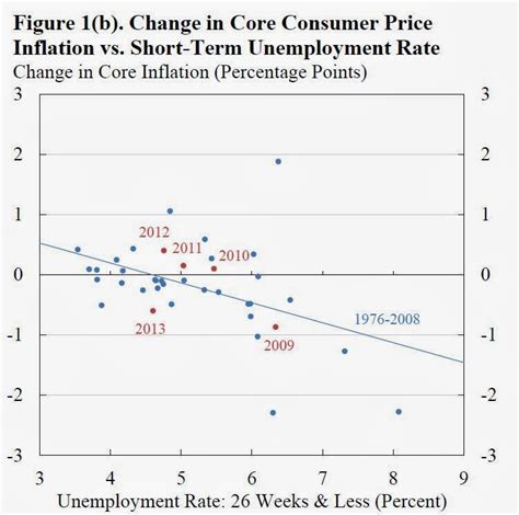 Greg Mankiw S Blog Measuring Slack In The Phillips Curve