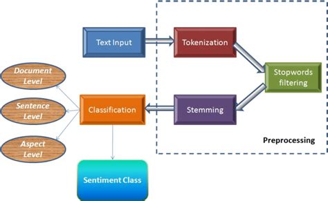 Steps Of Sentiment Analysis Download Scientific Diagram