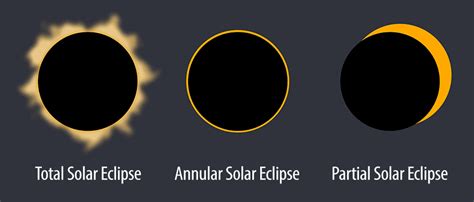 Know more about the next solar eclipse in 2021 and lunar eclipse 2021, how the planets sun and the moon undergo this celestial phenomenon and what factors determine its occurrence. Annular Solar Eclipse 2021 - When, Where, How to see Ring ...
