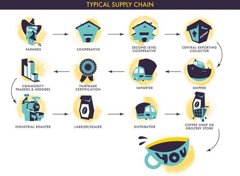 Infographic A Typical Supply Chain For Fairtrade Coffee Coffee