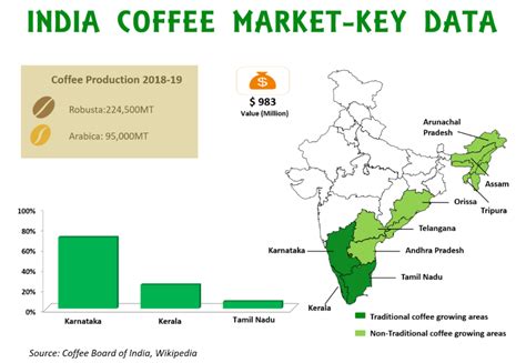 Indian Coffee Production An Overview Of Five Decades Of Transformation