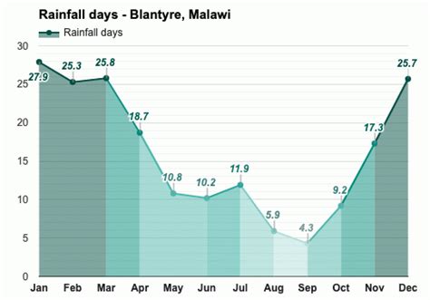 Yearly And Monthly Weather Blantyre Malawi