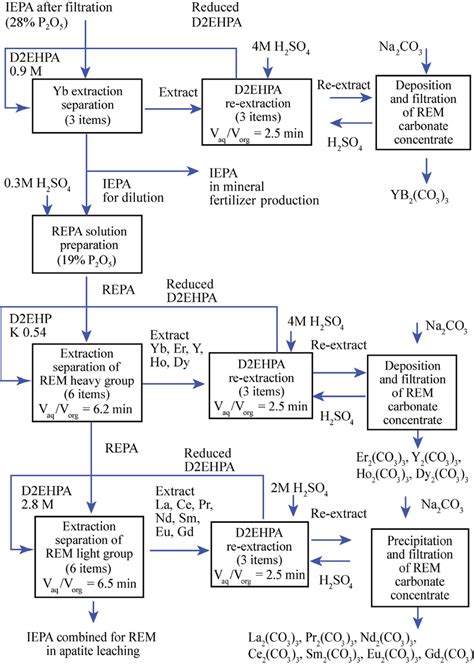 Process Scheme For Extraction Recovery Of Rem From Epa Download