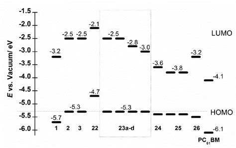 Energy Level Diagram Showing The Homo And Lumo Energy Levels Of Various