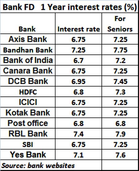 To view our latest interest rates, visit the 'fixed deposits' section on our digibank by dbs app or log. RBI rate cut: Bank FD rates to fall as RBI cuts rates ...