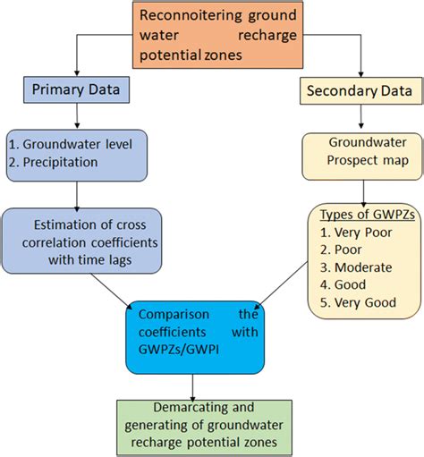 a flowchart for the demarcating of groundwater recharge potential zones download scientific