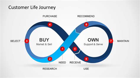 Okr objectives and key results and powerpoint templates. infinity-endless-loop-customer-journey-template - FPPT