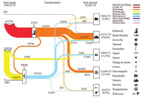 Sankey Diagram Of Energy Flow In Singapore Download Scientific Diagram