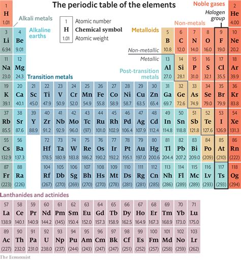 Periodic Table Through The Years