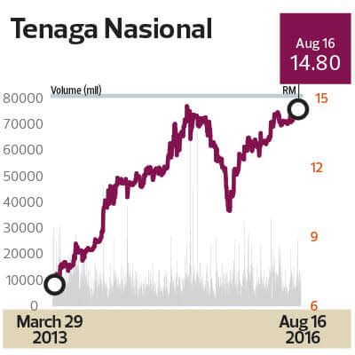 View live nha be steel joint stock company chart to track its stock's price action. Super Big Cap Companies - Above Rm40 Billion Market ...