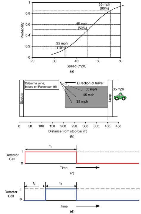3 introduction loop detectors are the preeminent vehicle detector for freeway traffic surveillance. Typical implementation of green extension system with ...