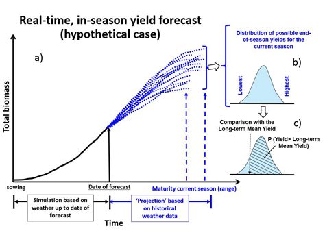 The Corn Yield Forecasting Center Approach And Interpretation Of