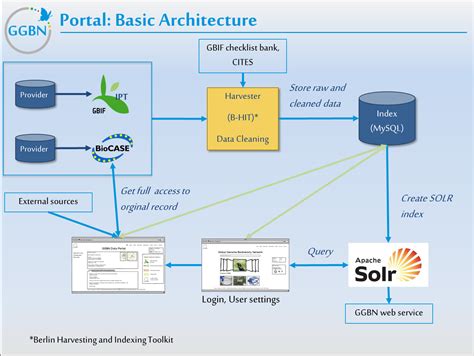 Data Portal Architecture Ggbn Wiki