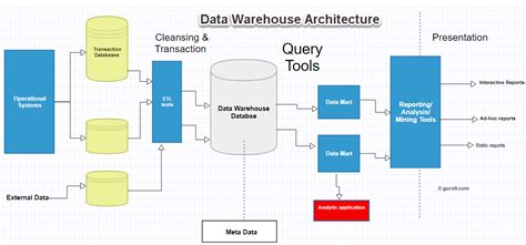 Discerning Data Warehouses An Introduction To Databases And Warehousing