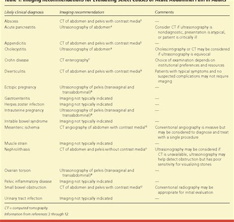 Diagnostic Imaging Of Acute Abdominal Pain In Adults Images Poster