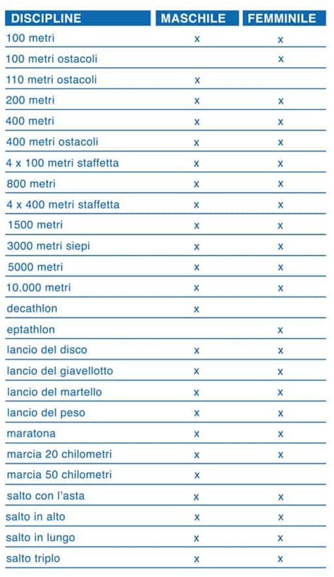 L'atletica leggera ai giochi della xxxi olimpiade durata del programma: Atletica_medaglie