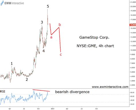 Gamestop swapped hands today as high as $150.00 per share. GameStop Stock Can Lose 40% Short-Term - EWM Interactive