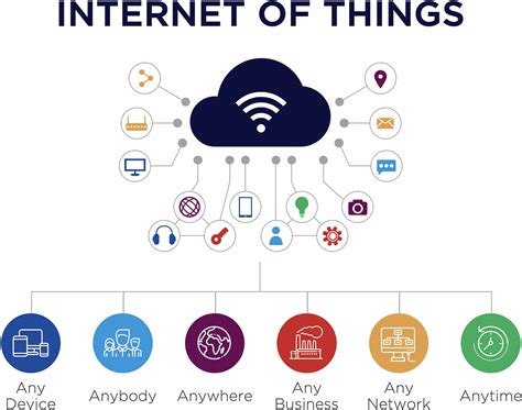 Internet Of Things Iot What Is Iot How It Works Iot E
