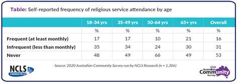 Religious Service Church Attendance By Age Ncls Research