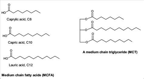 Examples of medium-chain fatty acids (MCFA) and medium-chain... | Download Scientific Diagram
